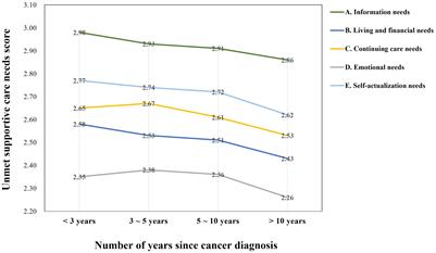 Unmet supportive care needs and associated factors: Evidence from 4195 cancer survivors in Shanghai, China